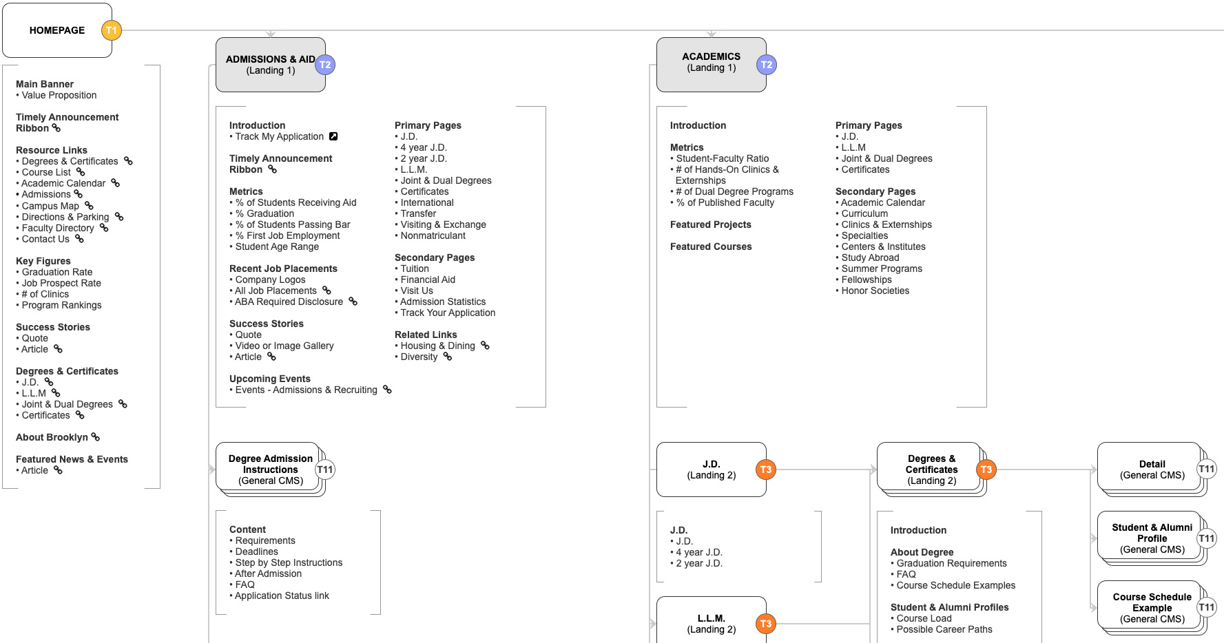 Sitemap with content outlined under each page.