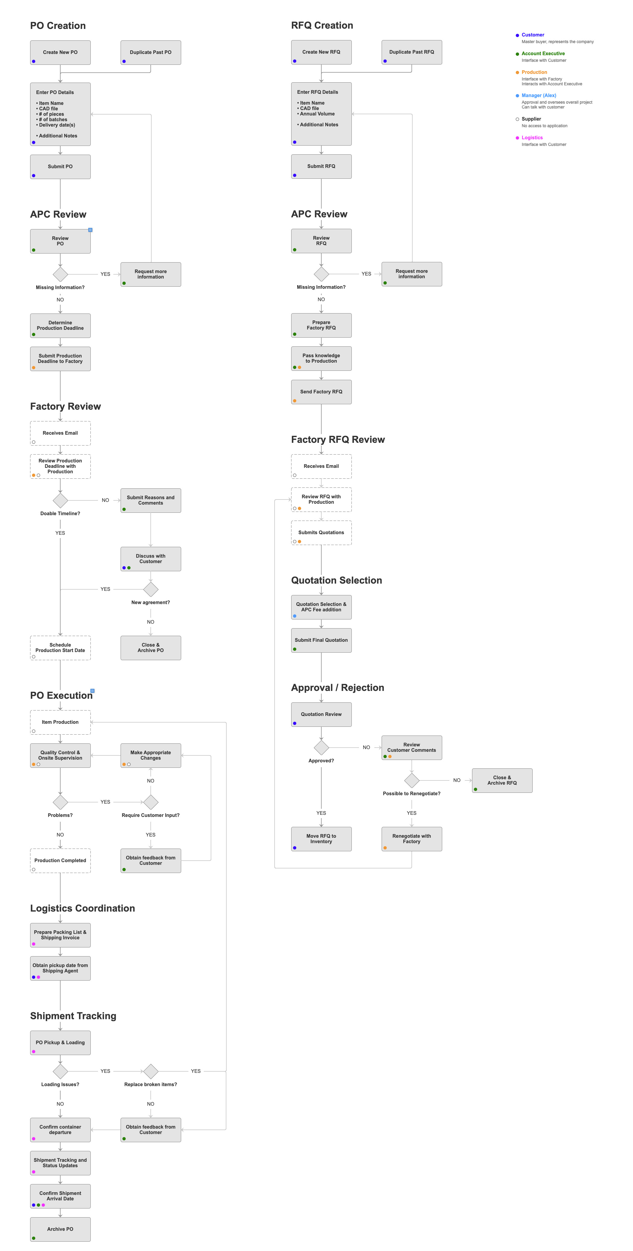 Purchase orders go through creation, APC review, factory review, execution, logistics coordination and shipment tracking. Requests for purchase go through creation, APC review, factory review, quotation selection and approval or rejection.