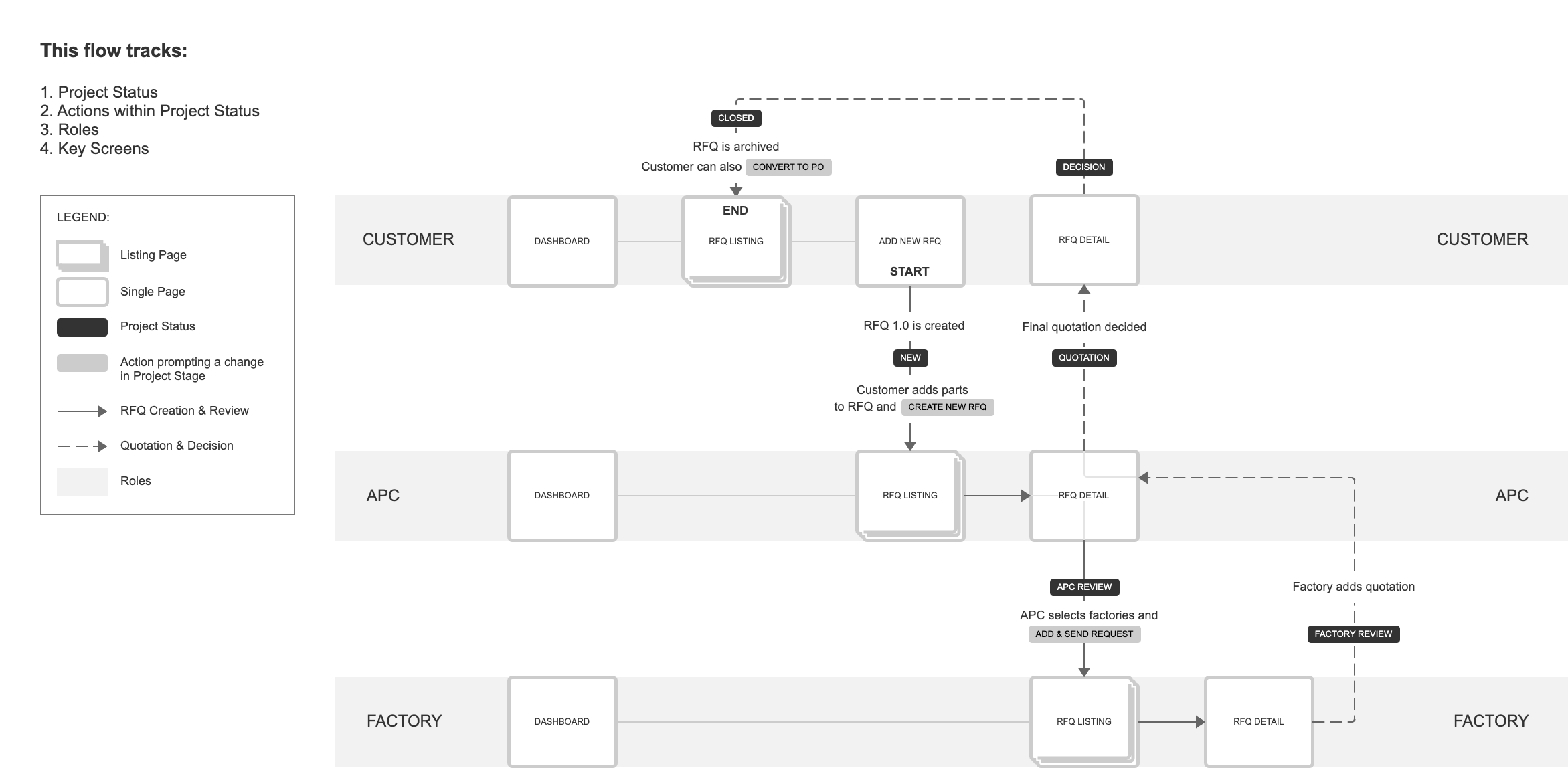 Diagram of project stage changes as order goes through from new to closed.